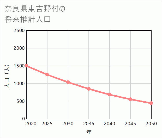 東吉野村の将来推計人口
