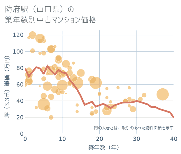 防府駅(山口県)の築年数別の中古マンション坪単価