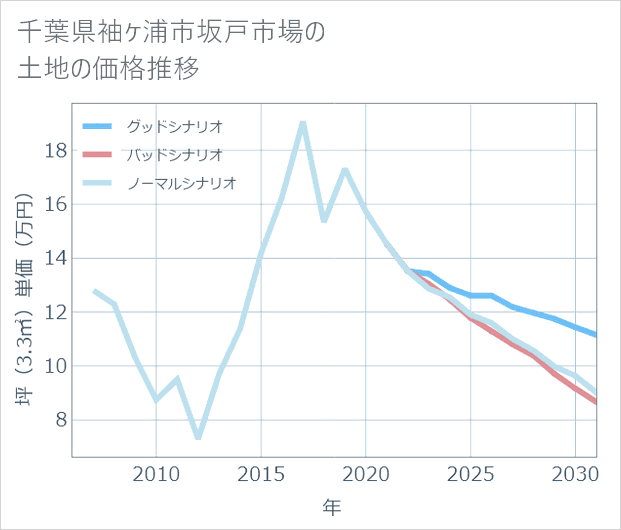 千葉県袖ケ浦市坂戸市場の土地価格推移