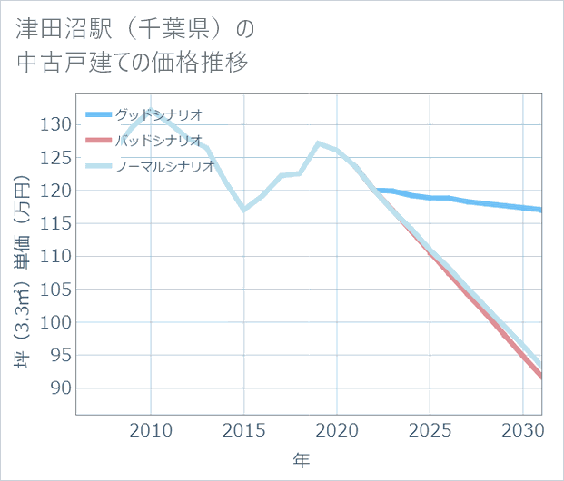 津田沼駅（千葉県）の中古戸建て価格推移