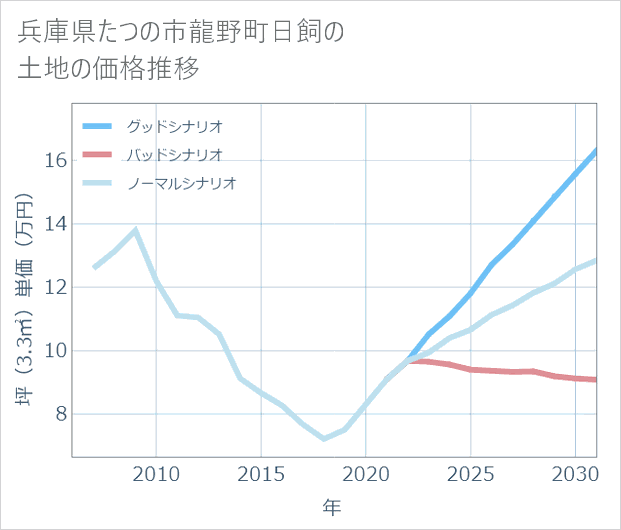兵庫県たつの市龍野町日飼の土地価格推移