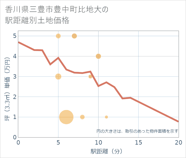 香川県三豊市豊中町比地大の徒歩距離別の土地坪単価