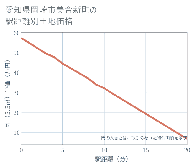 愛知県岡崎市美合新町の徒歩距離別の土地坪単価
