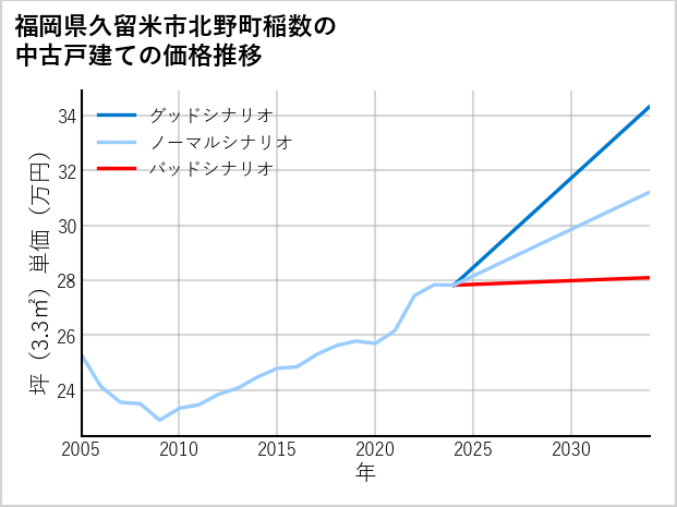 福岡県久留米市北野町稲数の中古戸建て価格推移