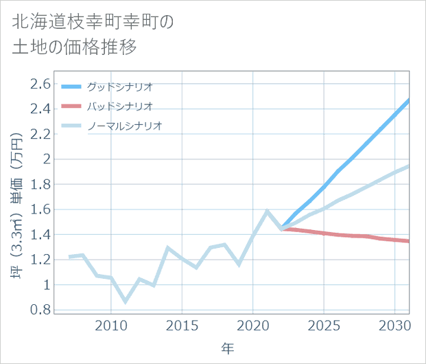 北海道枝幸町幸町の土地価格推移