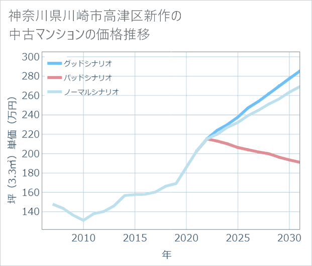 神奈川県川崎市高津区新作の中古マンション価格推移