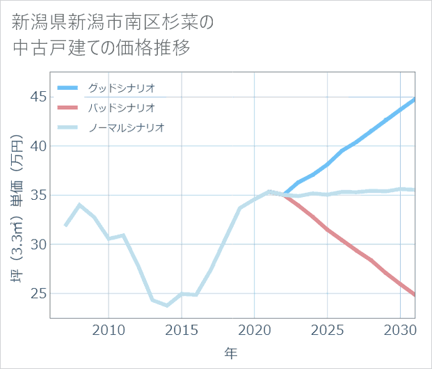 新潟県新潟市南区杉菜の中古戸建て価格推移