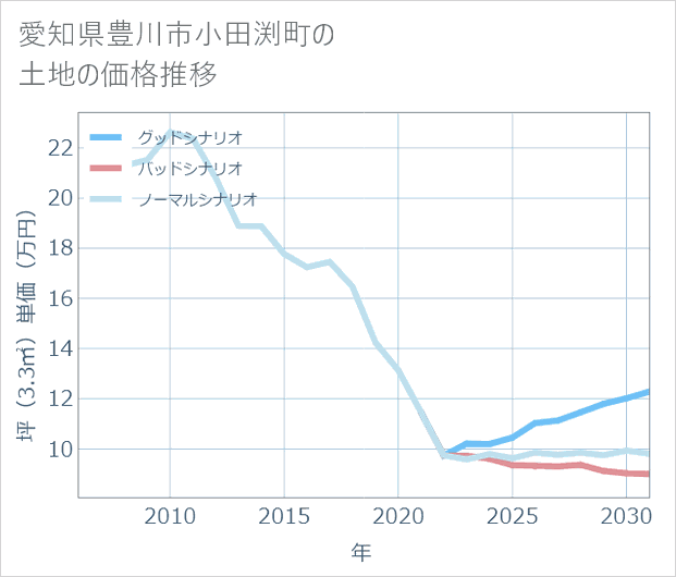 愛知県豊川市小田渕町の土地価格推移