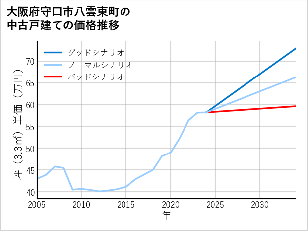 大阪府守口市八雲東町の中古戸建て価格推移