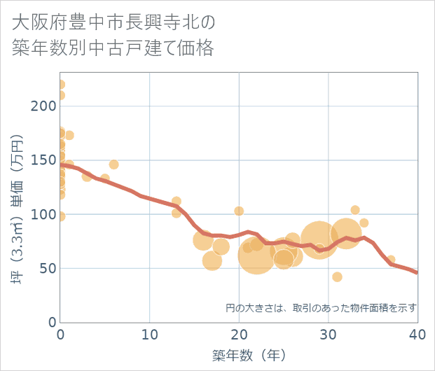 大阪府豊中市長興寺北の築年数別の中古戸建て坪単価