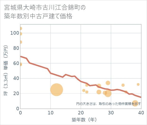宮城県大崎市古川江合錦町の築年数別の中古戸建て坪単価
