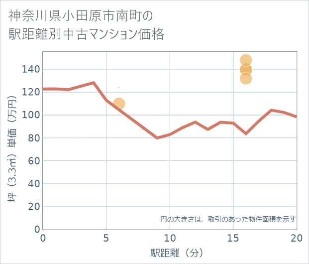 神奈川県小田原市南町の徒歩距離別の中古マンション坪単価