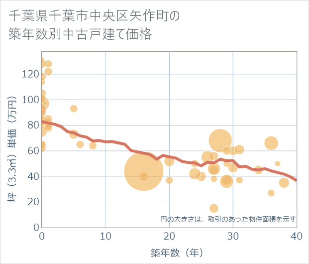 千葉県千葉市中央区矢作町の築年数別の中古戸建て坪単価