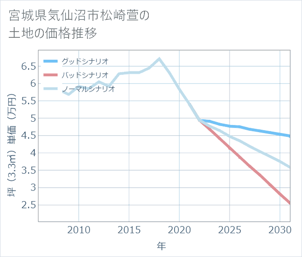 宮城県気仙沼市松崎萱の土地価格推移