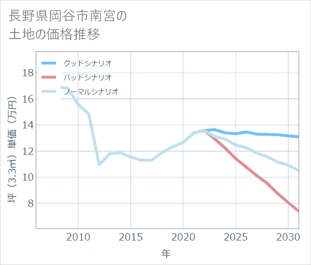 長野県岡谷市南宮の土地価格推移