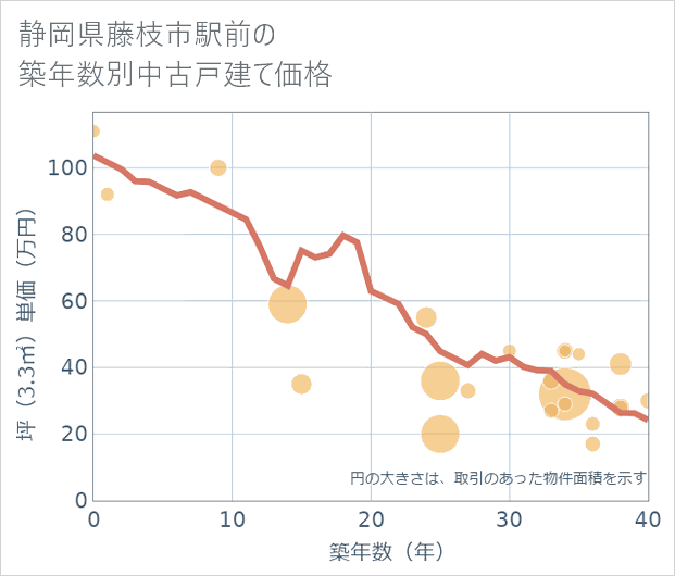 静岡県藤枝市駅前の築年数別の中古戸建て坪単価
