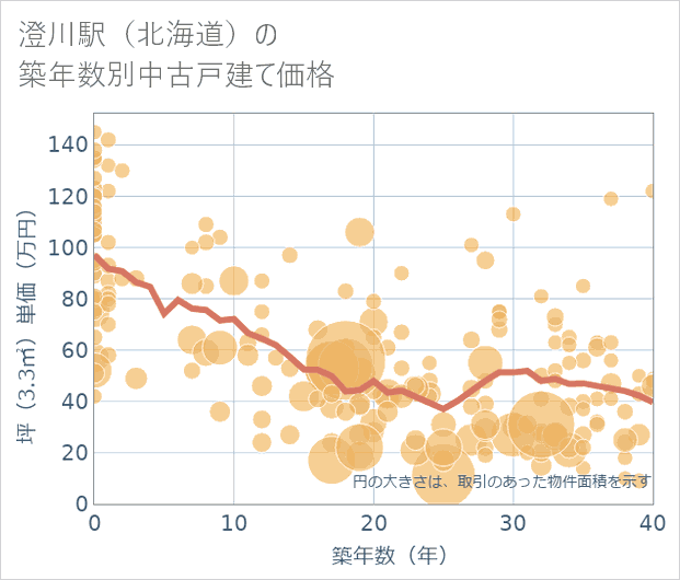 澄川駅(北海道)の築年数別の中古戸建て坪単価
