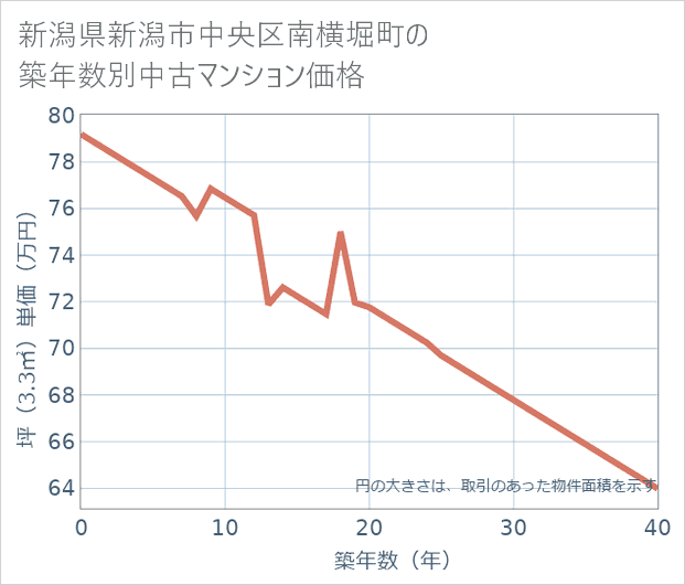 新潟県新潟市中央区南横堀町の築年数別の中古マンション坪単価