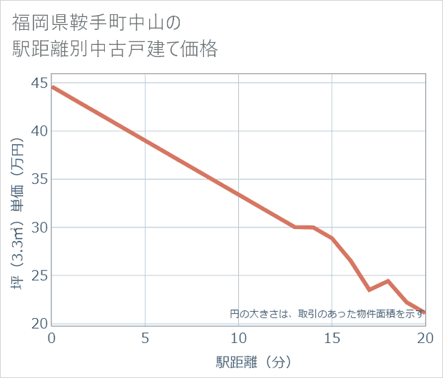 福岡県鞍手町中山の徒歩距離別の中古戸建て坪単価