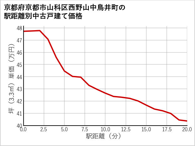 京都府京都市山科区西野山中鳥井町の徒歩距離別の中古戸建て坪単価