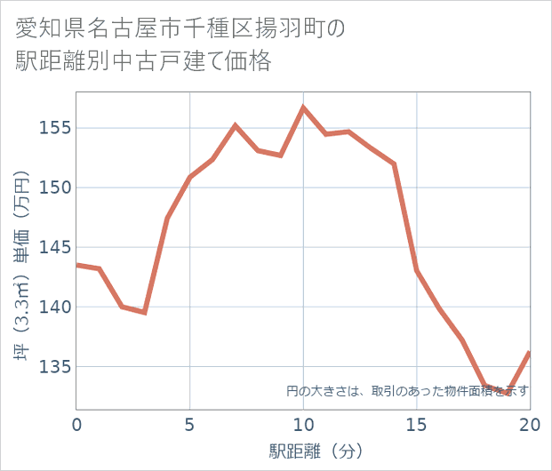 愛知県名古屋市千種区揚羽町の徒歩距離別の中古戸建て坪単価