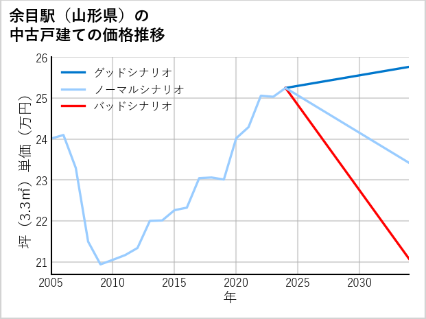 余目駅（山形県）の中古戸建て価格推移
