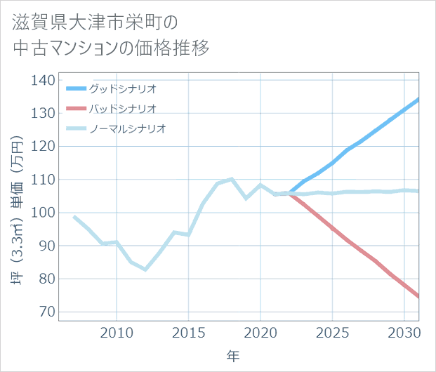 滋賀県大津市栄町の中古マンション価格推移