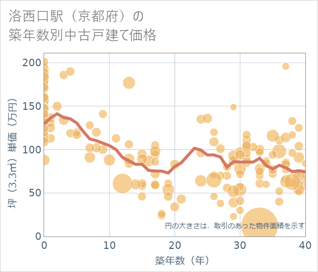 洛西口駅(京都府)の築年数別の中古戸建て坪単価