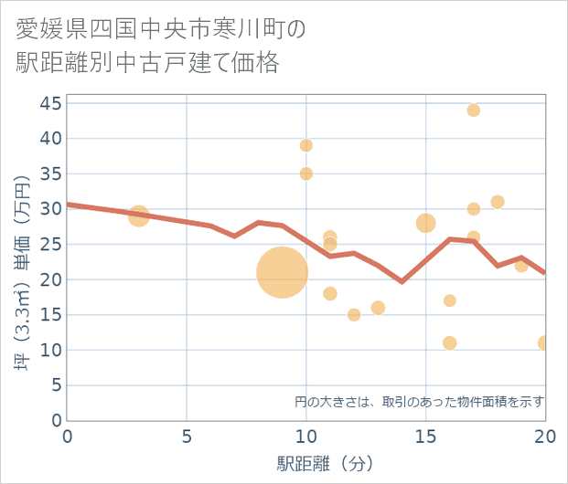 愛媛県四国中央市寒川町の徒歩距離別の中古戸建て坪単価