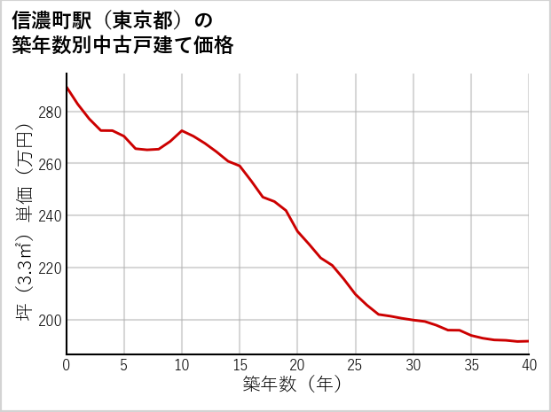 信濃町駅（東京都）の築年数別の中古戸建て坪単価