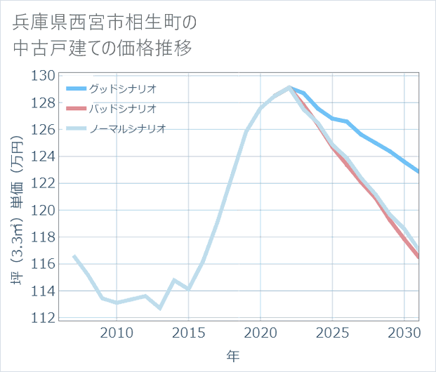兵庫県西宮市相生町の中古戸建て価格推移