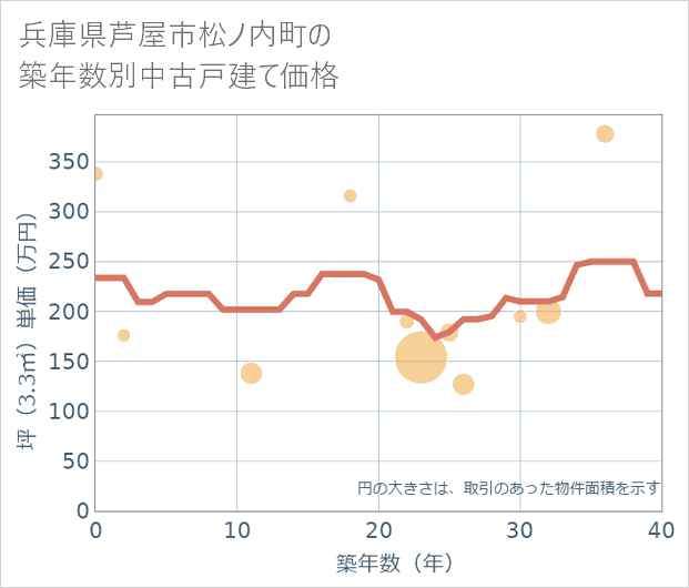兵庫県芦屋市松ノ内町の築年数別の中古戸建て坪単価