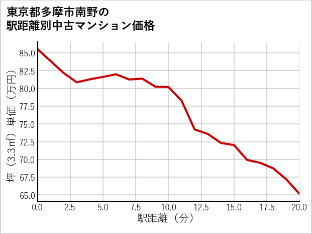 東京都多摩市南野の徒歩距離別の中古マンション坪単価