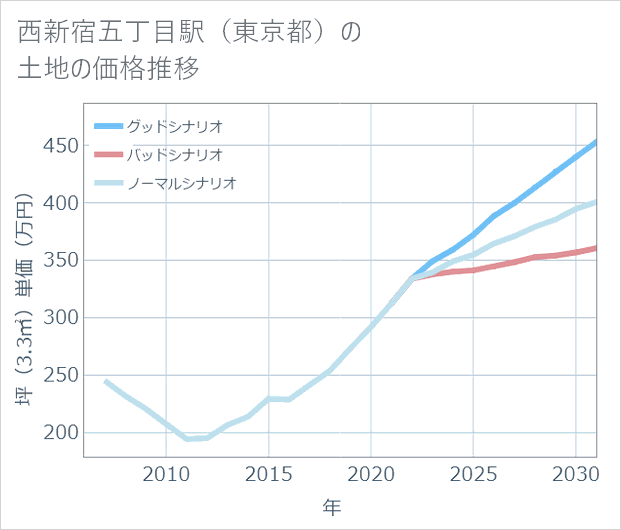 西新宿五丁目駅(東京都)の土地価格推移
