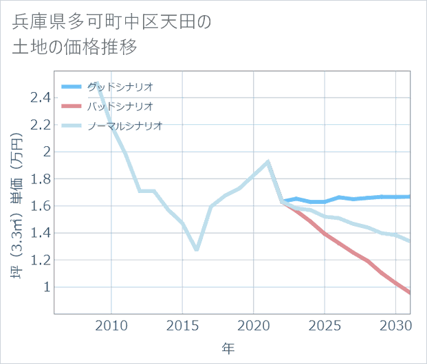 兵庫県多可町中区天田の土地価格推移