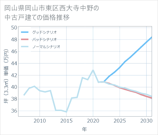 岡山県岡山市東区西大寺中野の中古戸建て価格推移