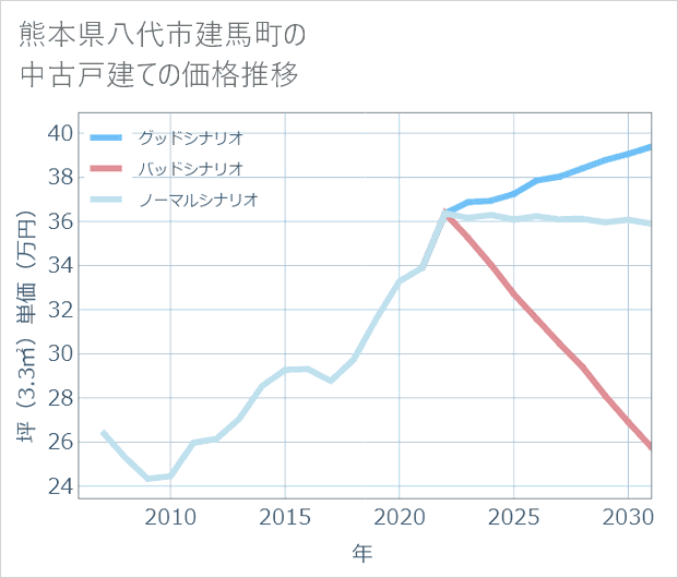 熊本県八代市建馬町の中古戸建て価格推移