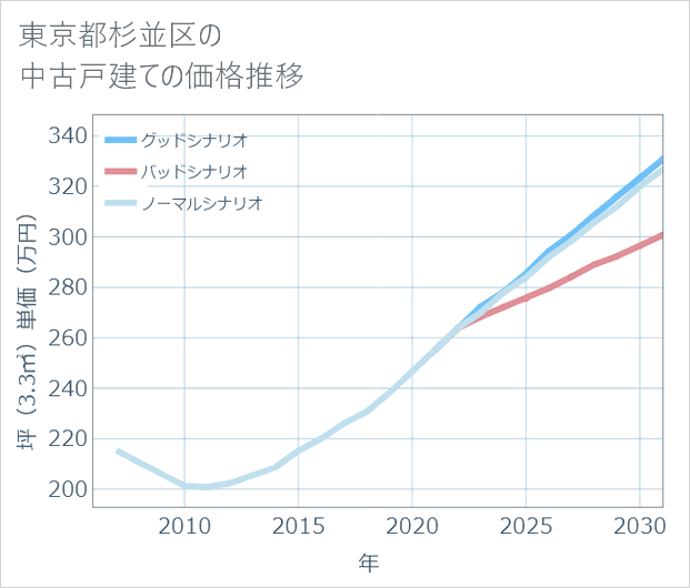 東京都杉並区の中古戸建て価格推移
