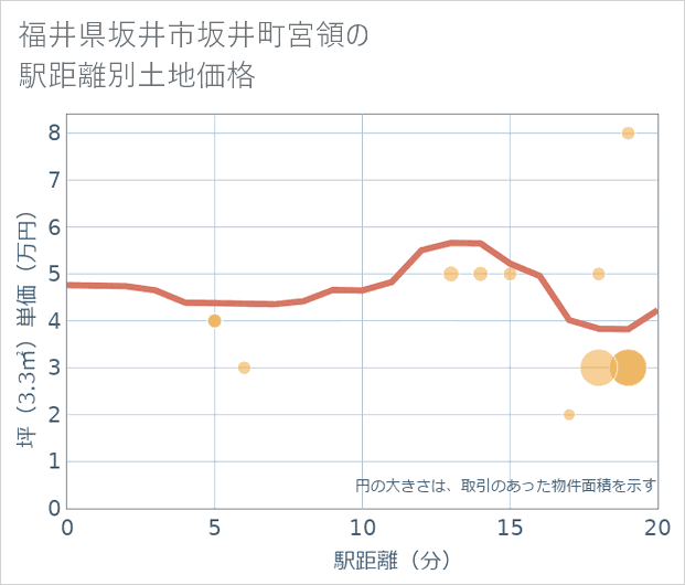 福井県坂井市坂井町宮領の徒歩距離別の土地坪単価