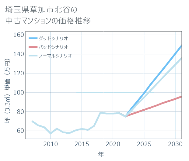 埼玉県草加市北谷の中古マンション価格推移