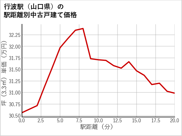 行波駅（山口県）の徒歩距離別の中古戸建て坪単価