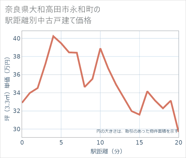 奈良県大和高田市永和町の徒歩距離別の中古戸建て坪単価