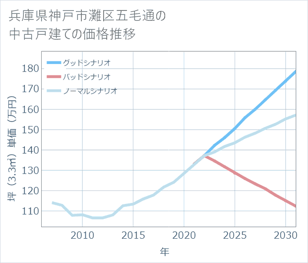 兵庫県神戸市灘区五毛通の中古戸建て価格推移