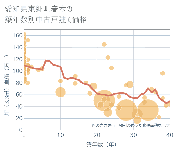 愛知県東郷町春木の築年数別の中古戸建て坪単価