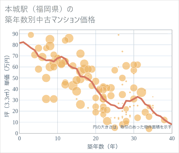 本城駅(福岡県)の築年数別の中古マンション坪単価