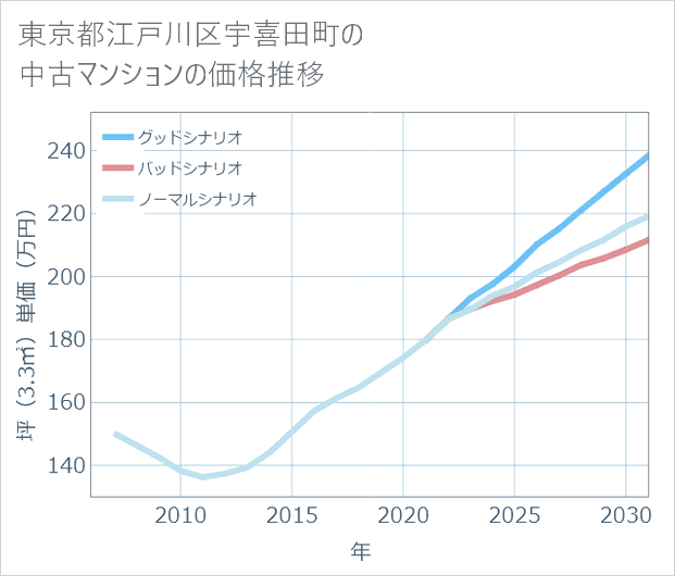 東京都江戸川区宇喜田町の中古マンション価格推移