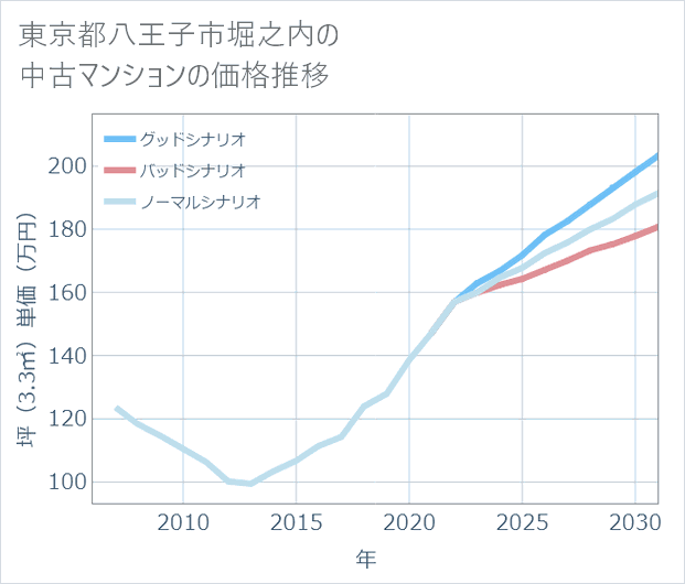 東京都八王子市堀之内の中古マンション価格推移