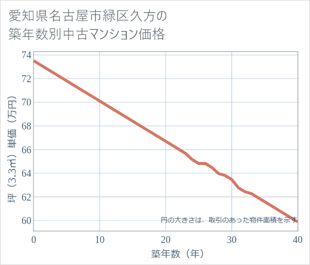 愛知県名古屋市緑区久方の築年数別の中古マンション坪単価