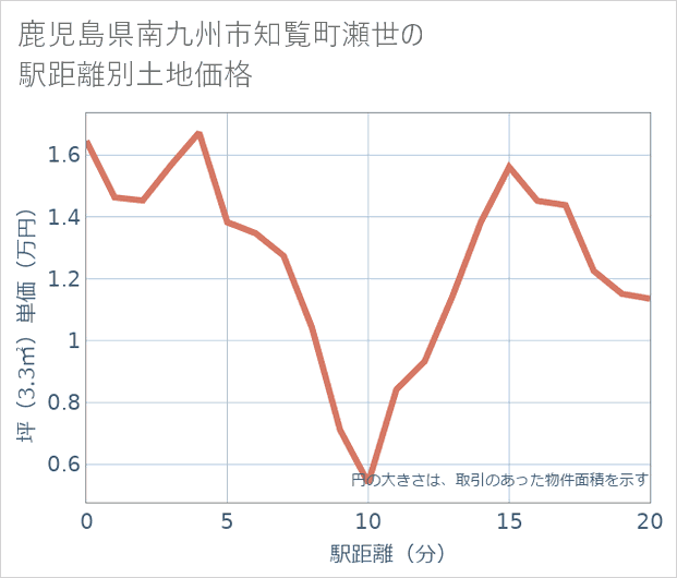 鹿児島県南九州市知覧町瀬世の徒歩距離別の土地坪単価