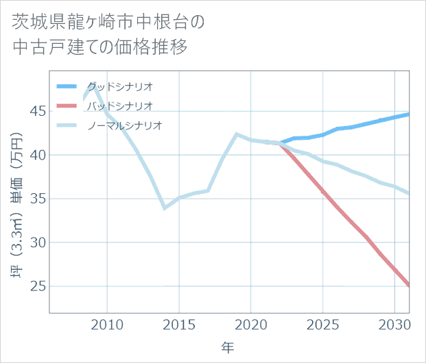 茨城県龍ケ崎市中根台の中古戸建て価格推移